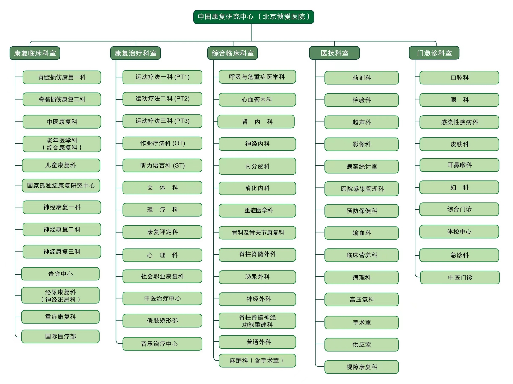 中国康复研究中心（北京博爱医院）组织架构图.png